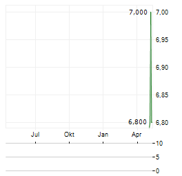 ZURICH INSURANCE GROUP AG CDR Aktie Chart 1 Jahr
