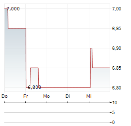 ZURICH INSURANCE GROUP AG CDR Aktie 5-Tage-Chart