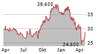 ZURN ELKAY WATER SOLUTIONS CORPORATION Chart 1 Jahr