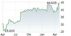 ZURN ELKAY WATER SOLUTIONS CORPORATION Chart 1 Jahr