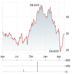 ZURN ELKAY WATER SOLUTIONS Aktie Chart 1 Jahr