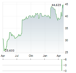 ZURN ELKAY WATER SOLUTIONS Aktie Chart 1 Jahr