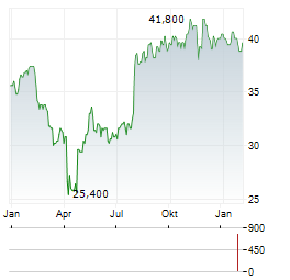 ZURN ELKAY WATER SOLUTIONS Aktie Chart 1 Jahr