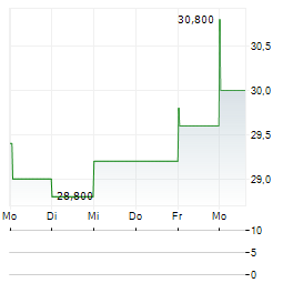 ZURN ELKAY WATER SOLUTIONS Aktie 5-Tage-Chart