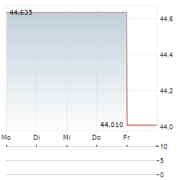ZURN ELKAY WATER SOLUTIONS Aktie 5-Tage-Chart