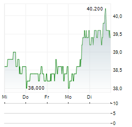 ZURN ELKAY WATER SOLUTIONS Aktie 5-Tage-Chart
