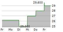 ZURN ELKAY WATER SOLUTIONS CORPORATION 5-Tage-Chart