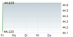 ZURN ELKAY WATER SOLUTIONS CORPORATION 5-Tage-Chart