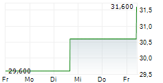 ZURN ELKAY WATER SOLUTIONS CORPORATION 5-Tage-Chart