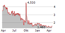 ZW DATA ACTION TECHNOLOGIES INC Chart 1 Jahr