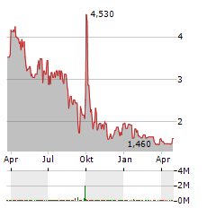 ZW DATA ACTION TECHNOLOGIES Aktie Chart 1 Jahr