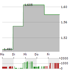 ZW DATA ACTION TECHNOLOGIES Aktie 5-Tage-Chart