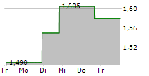 ZW DATA ACTION TECHNOLOGIES INC 5-Tage-Chart