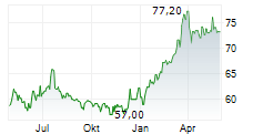 ZWACK UNICUM NYRT Chart 1 Jahr