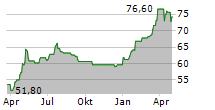 ZWACK UNICUM NYRT Chart 1 Jahr