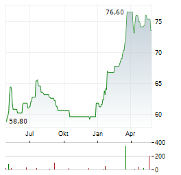 ZWACK UNICUM Aktie Chart 1 Jahr