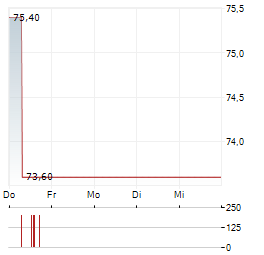 ZWACK UNICUM Aktie 5-Tage-Chart