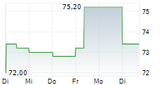 ZWACK UNICUM NYRT 5-Tage-Chart