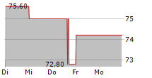 ZWACK UNICUM NYRT 5-Tage-Chart