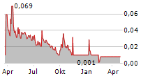 ZWIPE AS Chart 1 Jahr