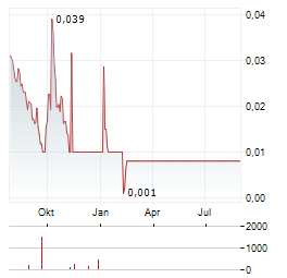 ZWIPE Aktie Chart 1 Jahr