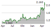 ZYLOX-TONBRIDGE MEDICAL TECHNOLOGY CO LTD Chart 1 Jahr