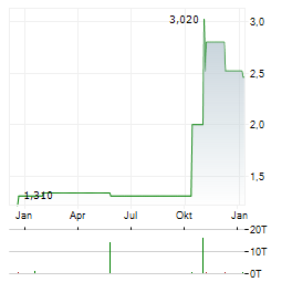 ZYLOX-TONBRIDGE MEDICAL TECHNOLOGY Aktie Chart 1 Jahr