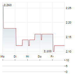 ZYLOX-TONBRIDGE MEDICAL TECHNOLOGY Aktie 5-Tage-Chart