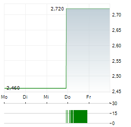 ZYLOX-TONBRIDGE MEDICAL TECHNOLOGY Aktie 5-Tage-Chart