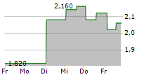 ZYLOX-TONBRIDGE MEDICAL TECHNOLOGY CO LTD 5-Tage-Chart