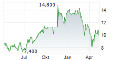 ZYMEWORKS INC Chart 1 Jahr