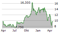 ZYMEWORKS INC Chart 1 Jahr