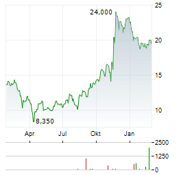 ZYMEWORKS Aktie Chart 1 Jahr