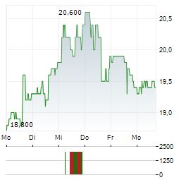 ZYMEWORKS Aktie 5-Tage-Chart