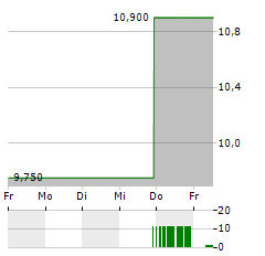 ZYMEWORKS Aktie 5-Tage-Chart