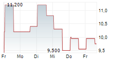 ZYMEWORKS INC 5-Tage-Chart