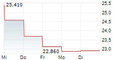 ZYMEWORKS INC 5-Tage-Chart ZYMEWORKS INC 5-Tage-Chart