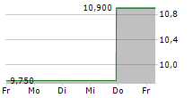 ZYMEWORKS INC 5-Tage-Chart