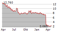 ZYNEX INC Chart 1 Jahr