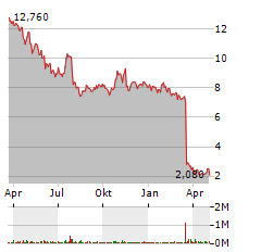 ZYNEX Aktie Chart 1 Jahr