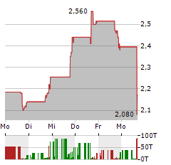 ZYNEX Aktie 5-Tage-Chart