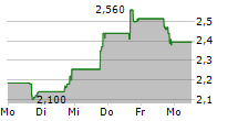 ZYNEX INC 5-Tage-Chart