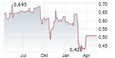 ZYTRONIC PLC Chart 1 Jahr