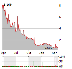 ZYVERSA THERAPEUTICS Aktie Chart 1 Jahr