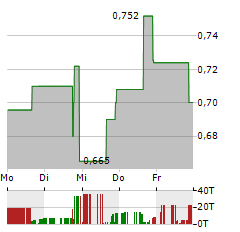 ZYVERSA THERAPEUTICS Aktie 5-Tage-Chart