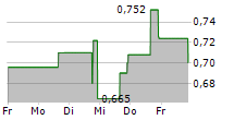 ZYVERSA THERAPEUTICS INC 5-Tage-Chart