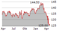 ZZ1 EUR DIS Chart 1 Jahr