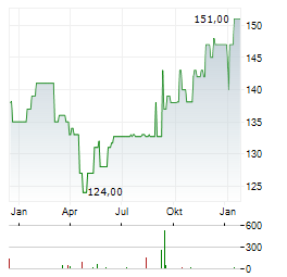 ZZ1 Aktie Chart 1 Jahr