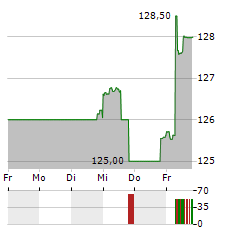 ZZ1 Aktie 5-Tage-Chart