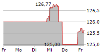 ZZ1 EUR DIS 5-Tage-Chart